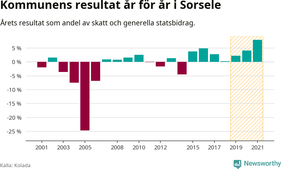 Graf: Kommunens resultat över tid i Sorsele kommun